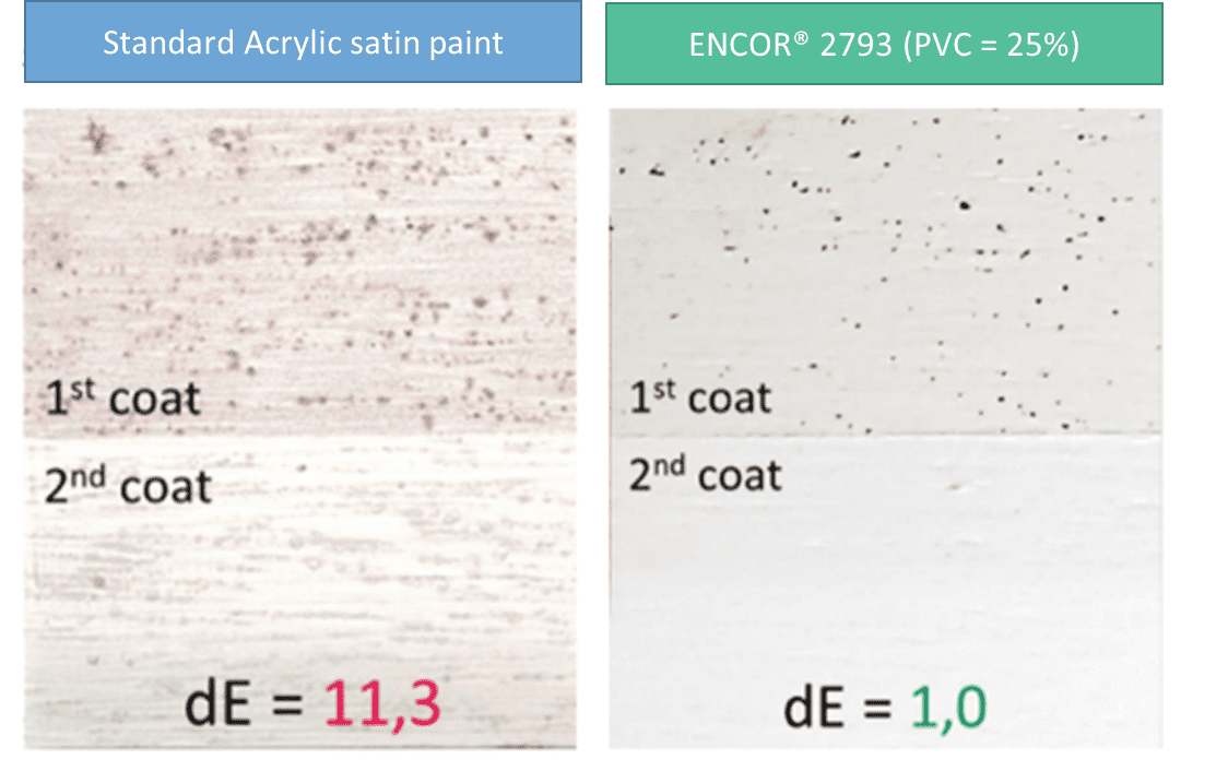 Comparison between standard acrylic satin paint and ENCOR 2793